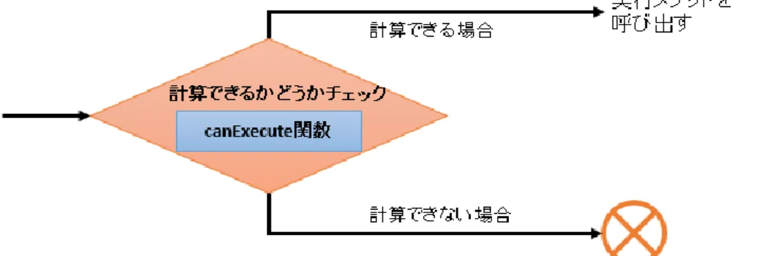 表  6.1  図 6.3 の Transform 作業での GUI Element 一覧 