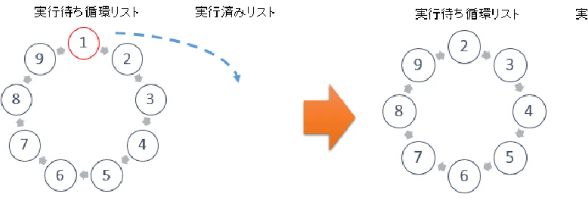 図  6.10  実行待ち循環リストと実行済みリストの状態変更例(a)