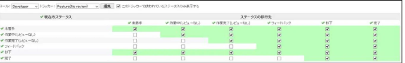 図 5-13   チームレビューだけのタスクステータスの遷移設定  図 5-14   チームレビューと顧客レビューがあるタスクステータスの遷移設定  図 5-15   第 2 イテレーション  進捗報告画面  筆者は進捗報告の漏れを防止し，進捗報告の曖昧性を減少させ，定量的に進捗を把握した． 進捗状況をモニタリングすること．進捗管理環境を整備することで，各タスクの進捗状況を 監視し，把握できた．開発メンバの進捗報告状況を監視し，報告すべきタスクを開発チーム メンバに提示することで，進捗報告の漏れを防止した．