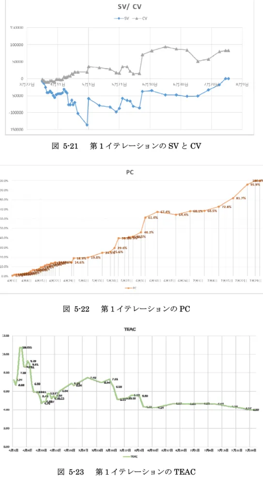 図 5-22   第 1 イテレーションの PC 