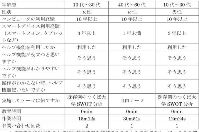 表 5.10 グループ 2 のアンケートと計測したテータ  年齢層  10 代～ 30 代  40 代～ 60 代  10 代～ 30 代 性別 女性 女性 男性 コンピュータの利用経験  10 年以上  10 年以上  10 年以上 スマートデバイス利用経験 （スマートフォン，タブレッ トなど） 3 年以上 1 年未満 3 年以上 ヘルプ機能を利用したか 利用した 利用した 利用した ヘルプ機能が役立つと思い ますか そう思う そう思う そう思う ヘルプ機能がわかりやすい ですか そう思う そう思う そう