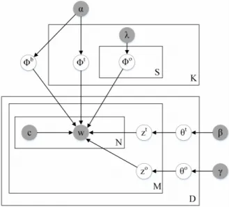 Figure 2.2: Graphical model representation of TSLDA [23]