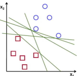 Figure 3.2: Support Vector Machine for classification