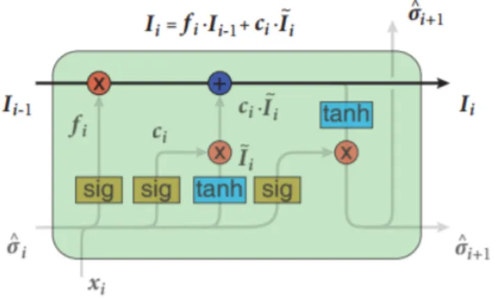 Figure 4.1: Overview of Long Short Term Memory [33]