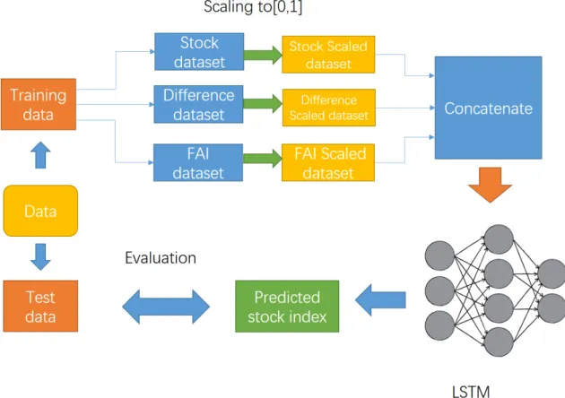 Figure 4.2: Overview of LSTM with multiple inputs