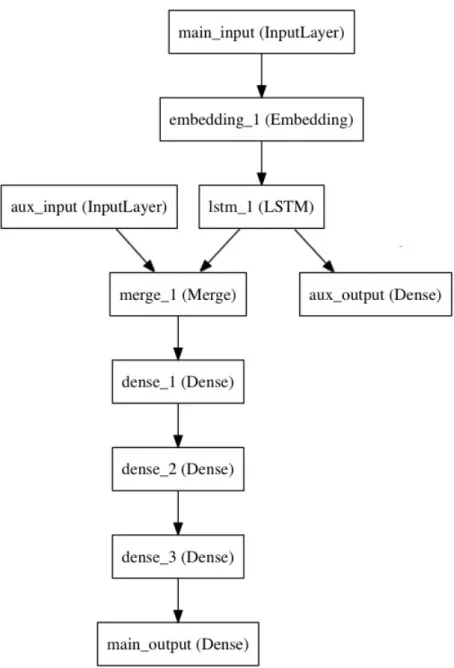 Figure 4.3: Multi-input and multi-output model of LSTM [4]