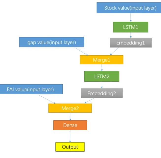 Figure 4.4: Multi-layer LSTM with multiple inputs