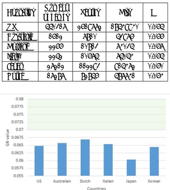 Table 6: Softball: Scores, Hits and GR values for the years 2010 - -2015 Years Number Scores Hits GR of games 2010 474 2106 12536 0.080 2011 454 1761 11809 0.076 2012 482 1966 12738 0.076 2013 398 1498 10471 0.074 2014 378 1438 9856 0.075 2015 398 1796 106