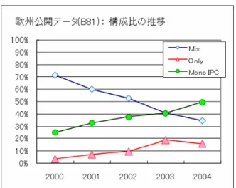 図 4-1.  国内公開データ(B81):   タイプ別構成比の推移  図 4-2.  欧州公開データ(B81):  タイプ別構成比の推移  この結果をグラフ化したものが図 4-1, 4-2  である．日本と欧州を比較すると， 3 タイプの構成比率は大 きく異なっており，欧州では MIX 型の優位性が 2003 年にくつがえされているが，日本ではまだその段 階には至っていない．しかしながら，MIX 型・ONLY 型・MONO IPC  型それぞれの経年変化傾向の類 似性は顕著である．同様な傾向は，本分野（M