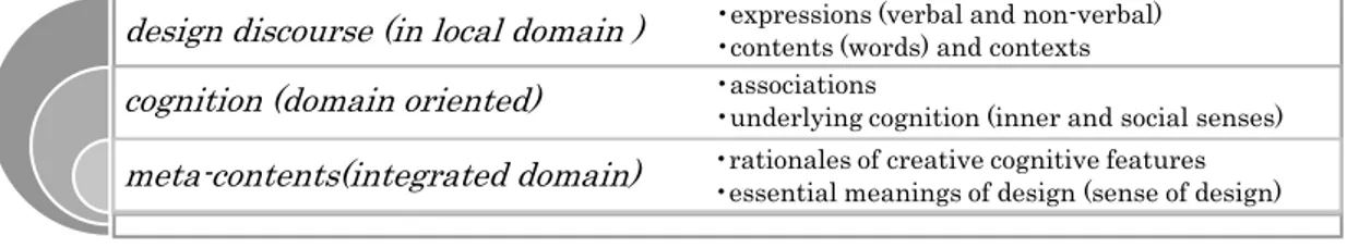 Figure 1. Structure of the layers of design discourse, cognition, and meta-contents 