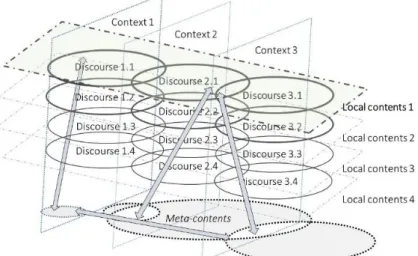Figure 2. A structural model of contexts, contents, and meta-contents among design discourse     