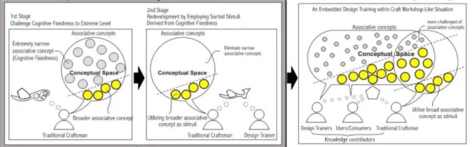 Figure 3. Difference between the discourse contents of designers and craft artisans 