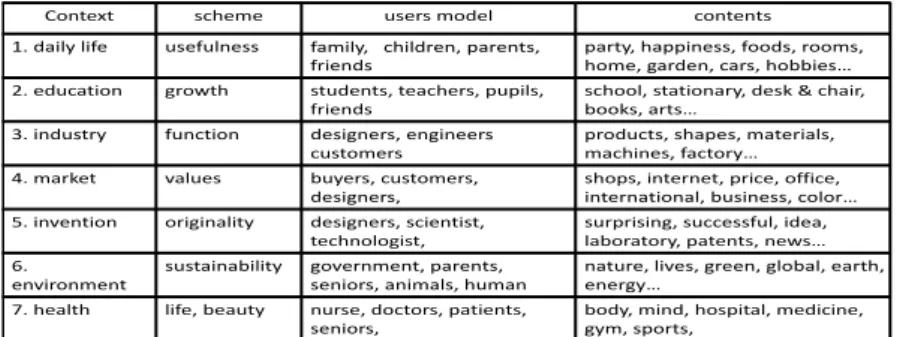 Table 3. Examples of the context oriented key concepts for forming sense   