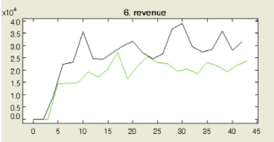 Figure 7b. Incomes of Transport Systems (Test 1) 