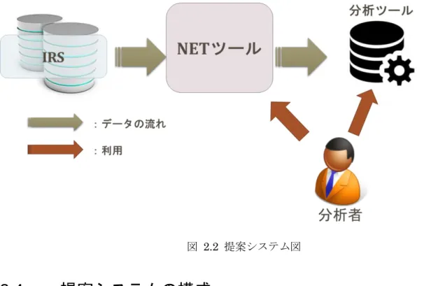 図  2.2  提案システム図