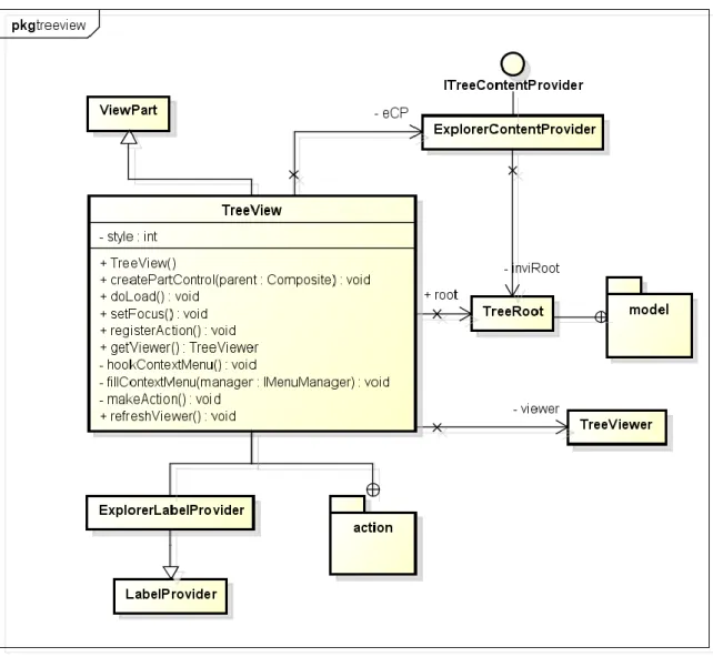 図  4.4 TreeView クラス図(一部) 