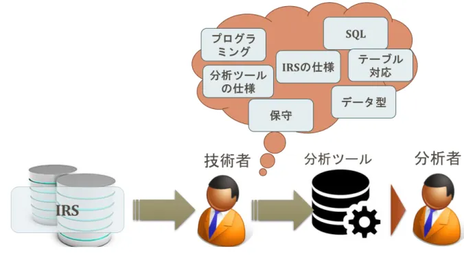 図  1.1  現状の IRS を用いたビッグデータ分析環境