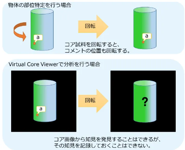図  2-3  既存の Virtual Core Viewer の問題