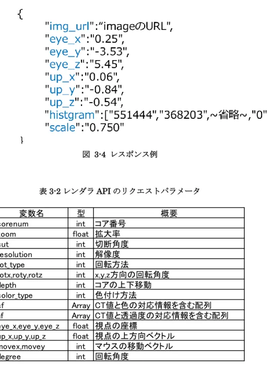 表 3-2 レンダラ API のリクエストパラメータ  変数名 型 概要 corenum int コア番号 zoom  float 拡大率 cut int 切断角度 resolution int 解像度 rot_type int 回転方法