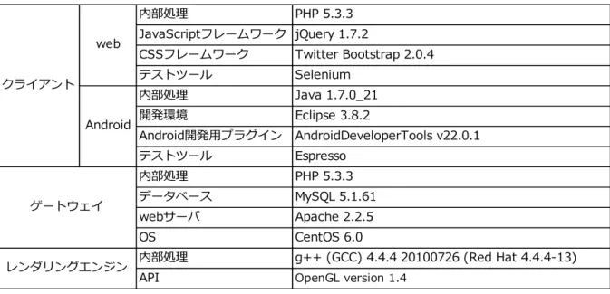 表  3-4  実行環境一覧  内部処理 PHP 5.3.3 JavaScriptフレームワーク jQuery 1.7.2 CSSフレームワーク Twitter Bootstrap 2.0.4 テストツール Selenium 内部処理 Java 1.7.0_21 開発環境 Eclipse 3.8.2 Android開発用プラグイン AndroidDeveloperTools v22.0.1 テストツール Espresso 内部処理 PHP 5.3.3 データベース MySQL 5.1.61 webサーバ A