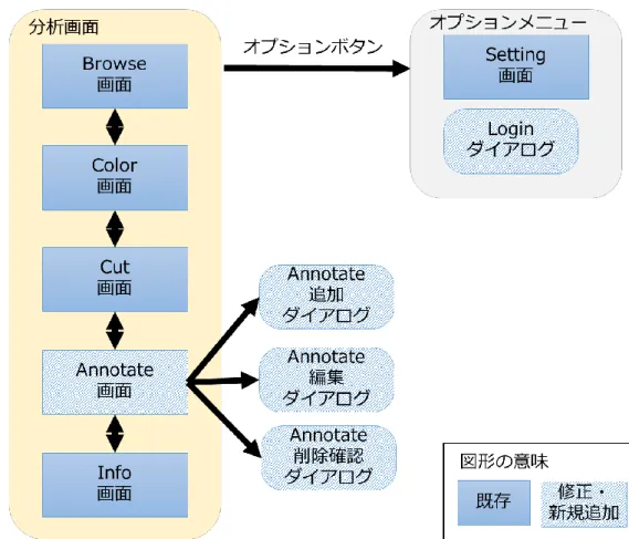 図  4-8  アノテーション機能とアカウント機能の画面設計