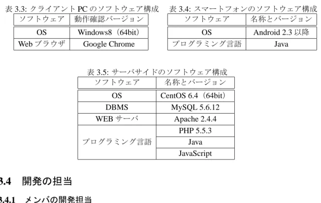 表 3.4: スマートフォンのソフトウェア構成 ソフトウェア 名称とバージョン OS Android 2.3 以降 プログラミング言語 Java 表 3.5: サーバサイドのソフトウェア構成 ソフトウェア 名称とバージョン OS CentOS 6.4 （ 64bit ） DBMS MySQL 5.6.12 WEB サーバ Apache 2.4.4 PHP 5.5.3 プログラミング言語 Java JavaScript 3.4 開発の担当 3.4.1 メンバの開発担当 このシステムの開発において，本プロジェク