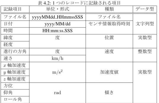 表 4.2: 1 つのレコードに記録される項目 記録項目 単位・形式 種類 データ型 ファイル名 yyyyMMdd HHmmssSSS ファイル名 日付 yyyy/MM/dd センサ情報取得時刻 文字列型 時間 HH:mm:ss.SSS 緯度 度 位置 実数型 経度 進行の方角 度 速度 整数型 速さ km/h x 軸加速度 y 軸加速度 m/s 2 加速度値 実数型 z 軸加速度 方位 仰角 rad 傾き ロール角 という時点で走行情報の計測を開始し， “2013 年 12 月 8 日 20 時 45 分