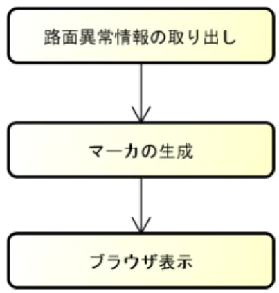 図 4.2: Web アプリケーションの処理フロー 路面異常情報の取り出し 任意の位置周辺の路面異常情報を取り出す機能である．この機能は Web ブラウザ上で地図 の移動や拡大・縮小のイベントが発生した際に実行される．クライアントからは地図の中心 の緯度・経度，中心からブラウザ画面右上隅までの距離の 3 情報が渡される．路面異常情報 はデータベースサーバに格納されているものを取得し， XML 形式で出力する．取得する情報 は，路面異常の検出日，検出位置（緯度・経度），評価値 9 ，および地図の中心位置からの