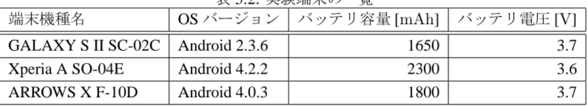 表 5.2: 実験端末の一覧