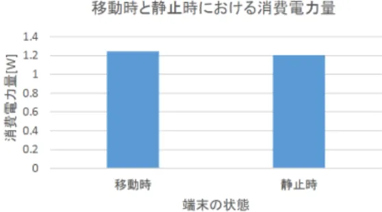 図 5.2: 端末の状態別の消費電力 端末の状態 消費電力量 [W]移動時 1.24静止時1.20表5.3:消費電力量の平均値 移動時と静止時における消費電力量の違い 条件 2-a ，条件 2-b を比較し，端末の移動時と静止時における消費電力の差をグラフ化した ものを図 5.2 として示す．なおこの比較にあたっては，条件 2-b の実験を実施できた端末が GALAXY S II のみであったため，この端末に限定した結果を示している．表 5.3 にも示して いるように，端末の状態別における平均消費電力量は移