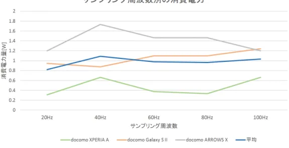 図 5.3: サンプリング周波数別の消費電力 5.3 省パケット処理に関する実験 省パケット処理に関して，我々は走行情報ファイルの省サイズ化にフォーカスを当てるこ とにした．ファイルのサイズが大きくなってしまう要因について仮説を立て，これを検証す るための実験を実施した． 5.3.1 期待される結果 現行のアプリケーションでは，センサ情報を CSV ファイルに書き出している． CSV ファイ ルは文字列で記録されているため，ファイルのサイズが大きくなっていると考えられる．そ こで本プロジェクトでは，センサ情