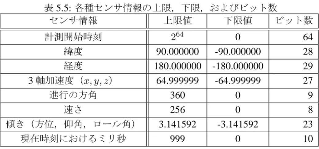 表 5.5: 各種センサ情報の上限，下限，およびビット数 センサ情報 上限値 下限値 ビット数 計測開始時刻 2 64 0 64 緯度 90.000000 -90.000000 28 経度 180.000000 -180.000000 29 3 軸加速度（ x, y, z ） 64.999999 -64.999999 27 進行の方角 360 0 9 速さ 256 0 8 傾き（方位，仰角，ロール角） 3.141592 -3.141592 23 現在時刻におけるミリ秒 999 0 10 仕様 2 上限，下限