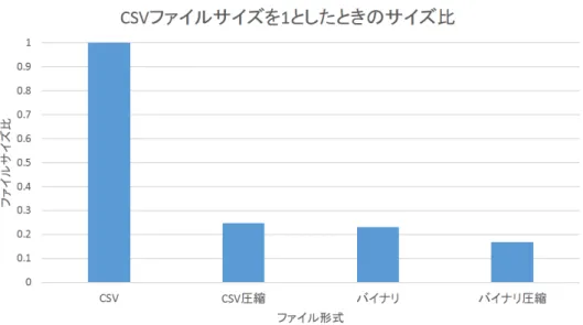 図 5.5: CSV ファイルのサイズを 1 としたときの各ファイルのサイズ比 実験の結果を表 5.7 にまとめる．また， CSV ファイルのサイズを 1 とした場合における各 ファイルのサイズ比を表したものを図 5.5 に示す．このサイズ比は表 5.7 に示した平均値から 算出している． CSV 形式のファイルサイズを 1 としたとき， CSV を圧縮したファイルのサイ ズ比は 0.24 であった．また，バイナリ形式のサイズ比は 0.23 ，バイナリを圧縮したファイル のサイズ比は 0.16 であった． 