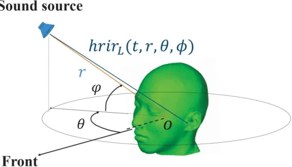 Figure 2.1: Monaural DOA estimation in 3D space.