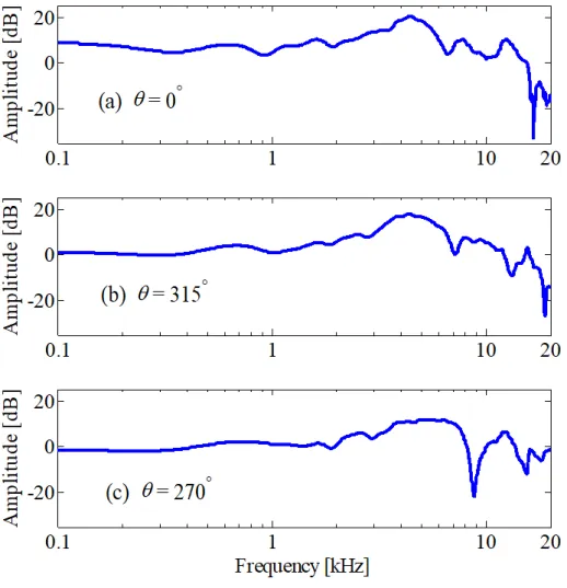 Figure 2.3: Spectrum of observed signal at different azimuth degree.