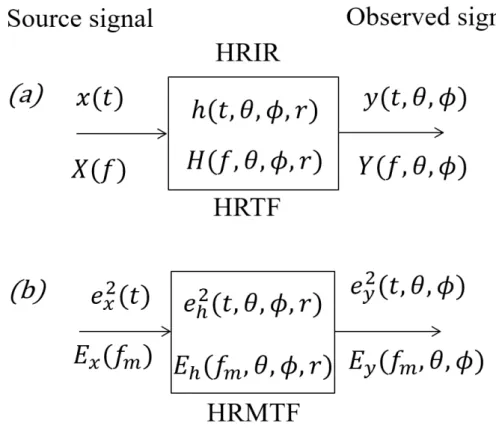 Figure 2.4: System of sound transmission in different domain.