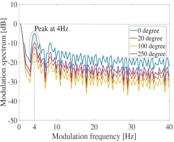 Figure 2.6: Modulation spectra at a different azimuth direction.