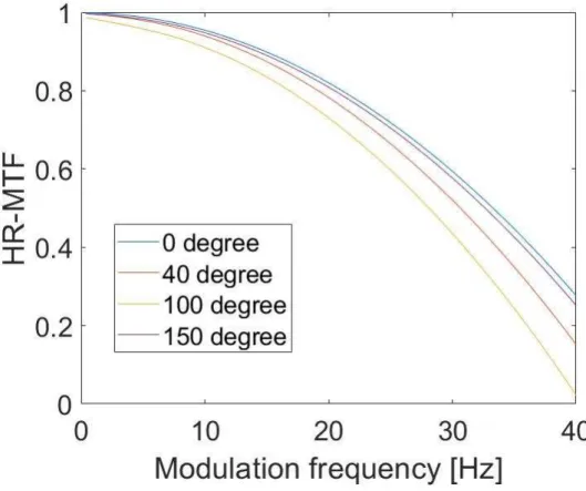 Figure 2.7: HR-MTF under various azimuth degree.