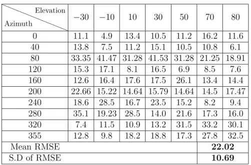 Table 2.1: Results of previously proposed DOA method.