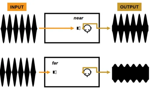 Figure 2.9: Stylized example of modulation loss with increasing distance.
