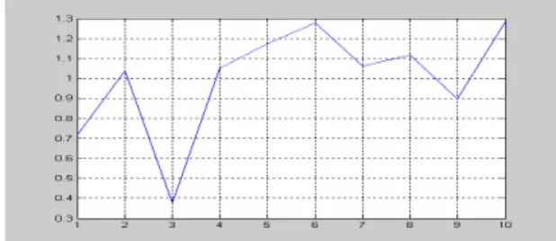 Figure 4-1  The fluctuation curve of the comparative  measurement value  γ  for the implicit  knowledge  