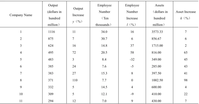 Table 4-2    Data about capital, labor output elasticity and the residual value estimation  Company Name  Output  (dollars in  hundred  million）  Output  Increase y（%）  Employee Number （Ten  thousands）  Employee Number Increase l（%）  Assets  （dollars in hu