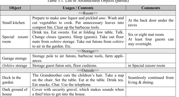 Table 3.1. List of Architectural Objects (partial) 