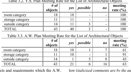 Table 3.2. Y.S. Plan Meeting Rate for the List of Architectural Objects 