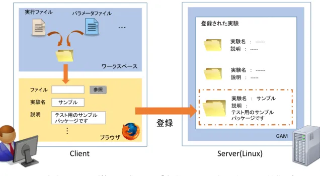 図  3-1 は、実験パッケージ管理モジュールにおける「実験パッケージを登録する」という 機能を示したものである。まず、ユーザはクライアント PC で実験に必要な実験ファイル群 を作成し、ディレクトリにまとめる。ディレクトリの構成は、 GAM の規則に則って作成する 必要がある。この点については、5.1 節で後述する。ディレクトリ作成後、ブラウザで GAM システムにアクセスし、ディレクトリを圧縮したファイルをアップロード/実験に関する情報 （実験の名前、作成者、バージョン、実験の説明）を入力することで、G