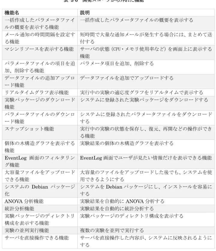 表  3-6  開発スコープから外れた機能  機能名  説明  一括作成したパラメータファイ ルの概要を表示する機能  一括作成したパラメータファイルの概要を表示する  メール通知の時間間隔を設定す る機能  短時間で大量な通知メールが発生する場合には、まとめて送付する  マシンリソースを表示する機能  サーバの状態（CPU・メモリ使用率など）を画面上に表示する 機能  パラメータファイルの項目を追 加、削除する機能  パラメータ項目を追加、削除する  データファイルの追加アップロ ード機能  データファイ