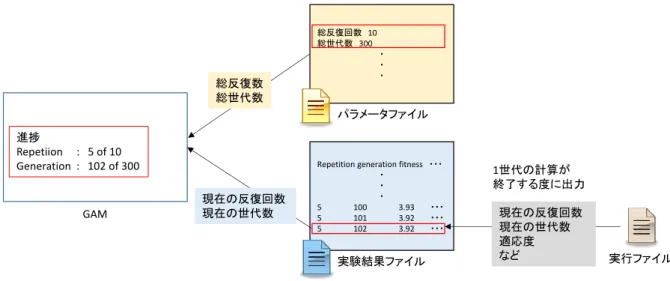 図  5-5 に進捗機能の大まかな仕組みを示す。パラメータファイルには「総反復回数」と「総 世代数」が記述することになっている（進捗を表示しなくても良い場合は、記述する必要は ない）。1 世代の計算が終了したタイミングで実行ファイルから実験結果ファイルに、「現在 の反復回数」 、 「現在の世代数」が出力される。 GAM システムは、パラメータファイルから「総 世代数」と「総反復回数」を、実験結果ファイルから「現在の反復回数」、 「現在の世代数」を 取得する。そして、それらの数値から、反復回数と世代数の進捗を
