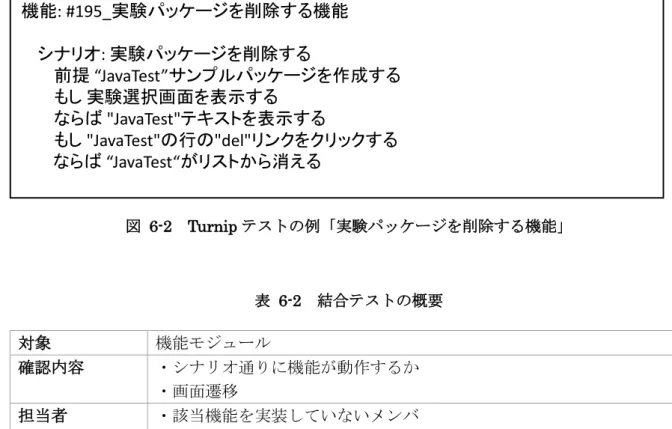 図  6-2  Turnip テストの例「実験パッケージを削除する機能」  表  6-2  結合テストの概要  対象  機能モジュール  確認内容  ・シナリオ通りに機能が動作するか  ・画面遷移  担当者  ・該当機能を実装していないメンバ  ・イテレーション 1~5 までの機能に関しては、例外的に筆者が担当  環境  開発環境  ツール  Turnip,Capybara  6.4  総合テスト 表  6-3 は、総合テストの概要をまとめたものである。  単体テスト・結合テストは開発環境でテストを実施する