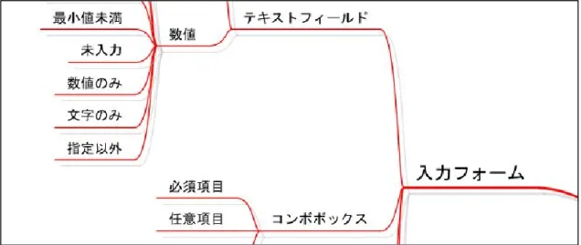 図  6-4  テスト観点を洗い出すためのマインドマップ  6.8  テストの考察  この節では、テスト結果の考察を述べる。まず、6.8.1、 6.8.2 項でテストの品質向上のために 筆者が導入した施策に対する考察を述べ、6.8.3 項でテスト全体の振り返りを述べる。  6.8.1  テストの十分性について  本プロジェクトでは、 「カバレッジ率を 100％」、 「メンバ間のレビュー」を実施することで、 テストの十分性を確保することとしていた。図  6-5 はプロジェクト終了時のカバレッジ率別 のクラス数