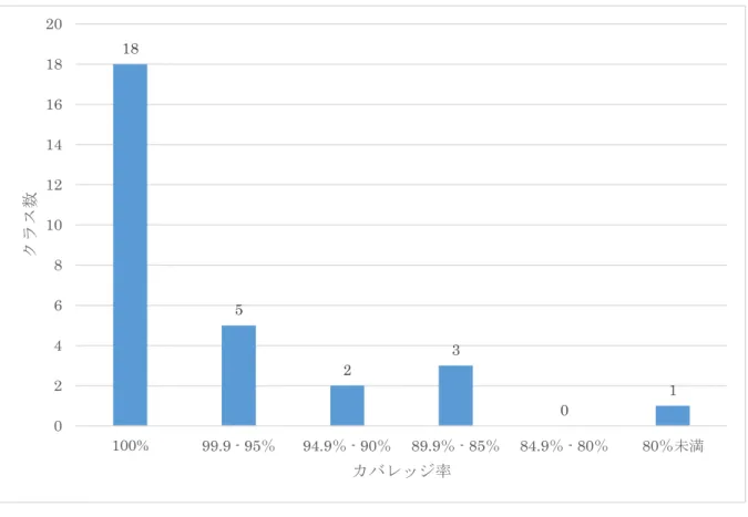 図  6-5  カバレッジ別のクラス数  論理的には通り得ないコードとは、 if 文や switch 文などの条件分岐において論理的に実行 されることがないコードである。その分岐を通るテストコードは書くことは困難である。こ のようなコードの存在により、カバレッジ率が低下していた。    最後は、単純なテストケース漏れがあったケースである。開始当初はカバレッジ率 100％ を保っていたが、プロジェクト中盤から上記 2 つの原因などによりカバレッジ率を 100％に 保つことが難しくなった。これにより、開発者は、